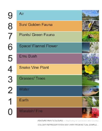 Native icons and wayfinding colours for each floor