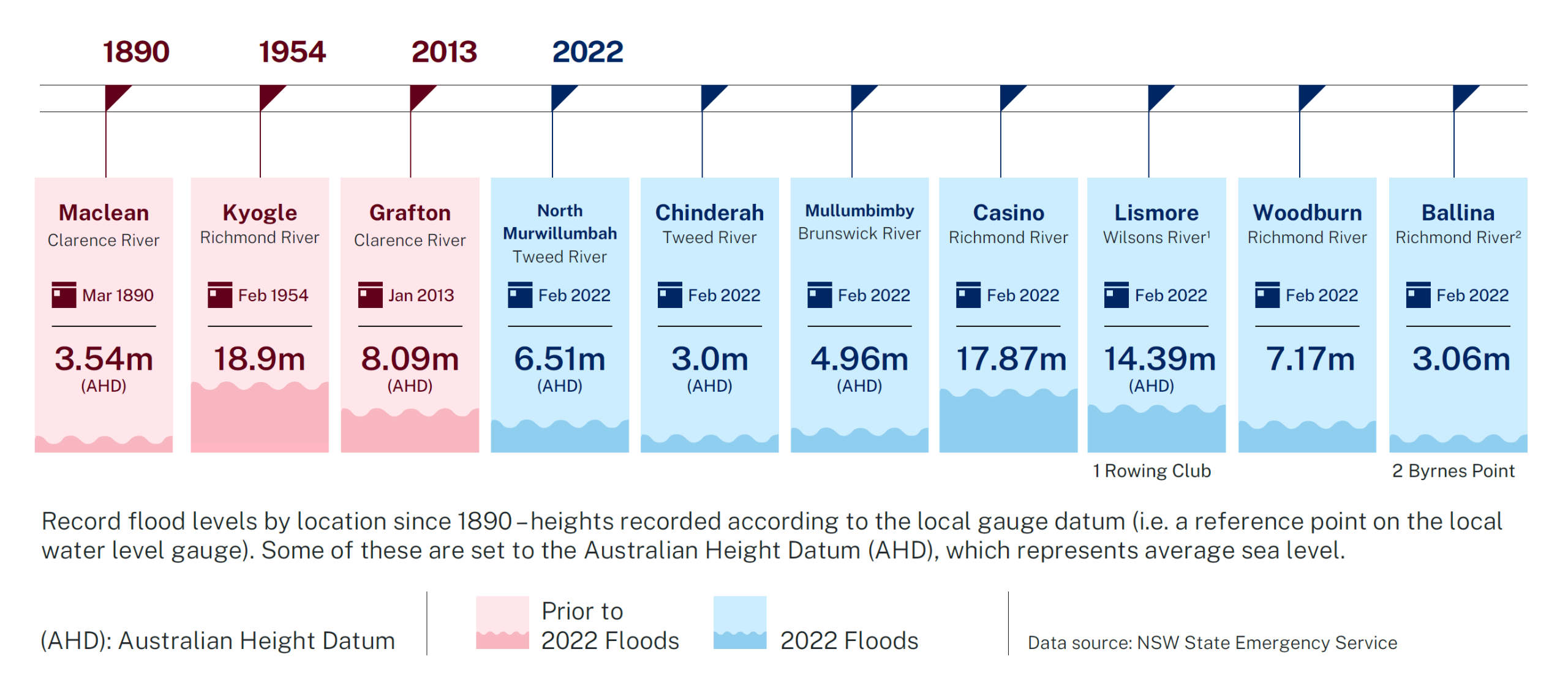 Graph depicting record flood levels by location and year. Prior to 2022: Maclean (Clarence River) = 3.54 m in March 1890; Kyogle (Richmond River) = 18.9 m in February 1954; Grafton (Clarence River) = 8.09 m in January 2013. During the 2022 floods: North M